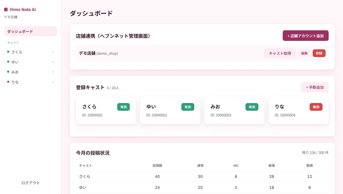 ダッシュボード画面。店舗連携の「キャスト取得」ボタン、登録キャスト4名の有効・無効、今月の投稿状況の表が並び、左側にキャストの一覧のメニューがある（名前はサンプル）。